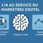 Infographie en français montrant trois usages de l’intelligence artificielle dans le marketing digital : personnalisation des emails, publicité ciblée et analyse prédictive.